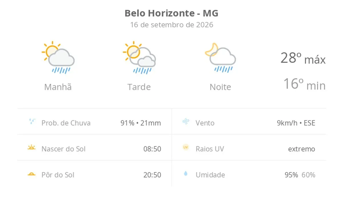 Belo Horizonte tem previsão de sol, nuvens e chuvas rápidas nesta quarta-feira