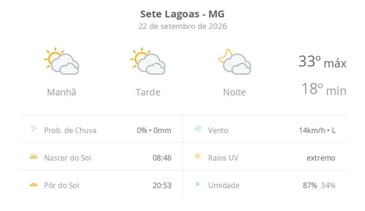Sete Lagoas (MG) registra máxima de 33ºC nesta terça-feira com sol e muitas nuvens