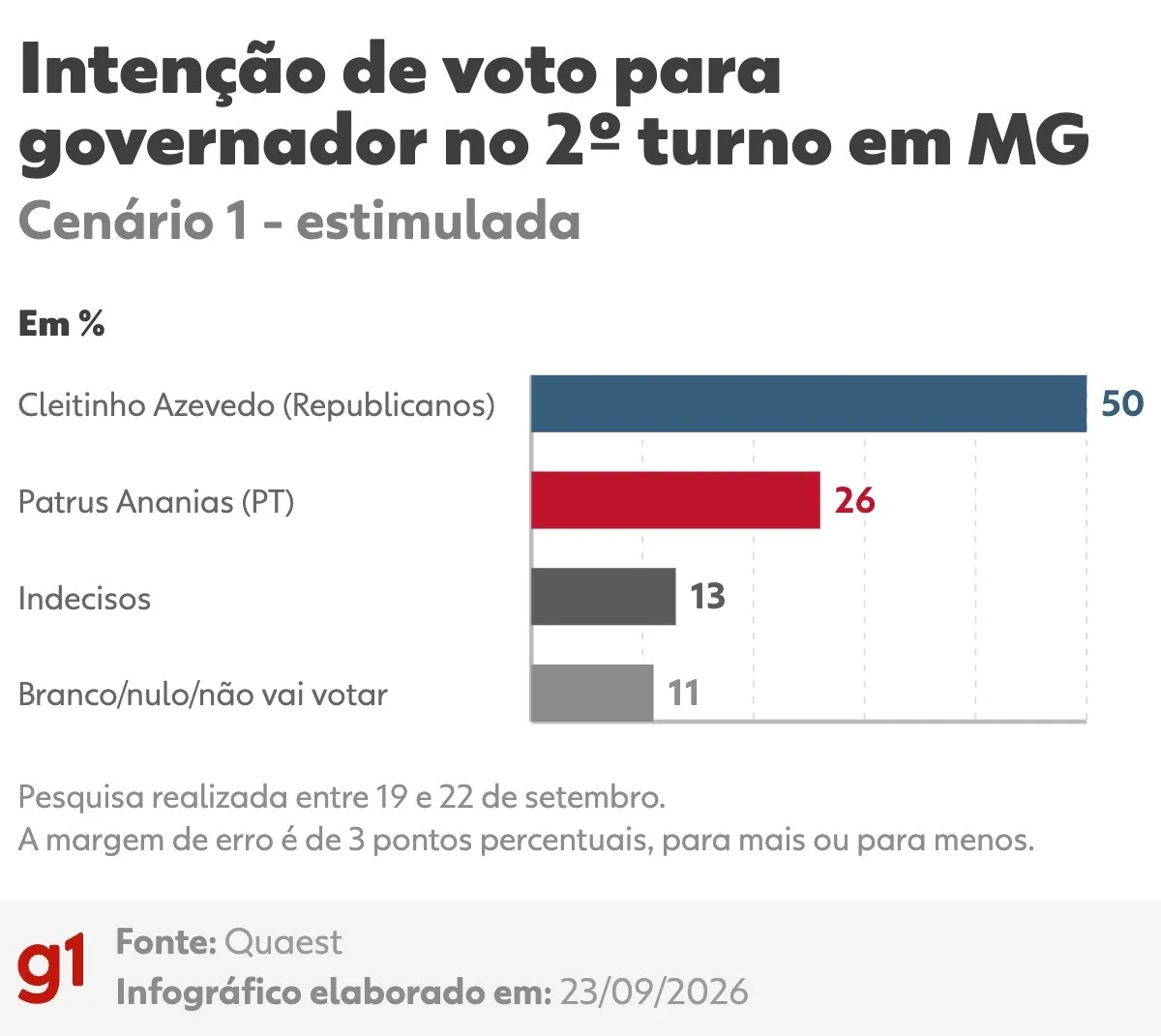Eleições em Minas Gerais: Nova pesquisa Quaest detalha cenários para um eventual segundo turno ao governo estadual